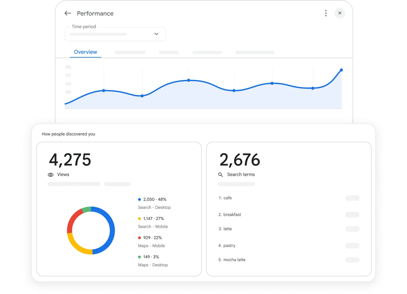 Google’s public Performance illustration shows a time-period selector, an overview chart, views and search terms.